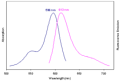 Absorbance and Fluorescence Emission